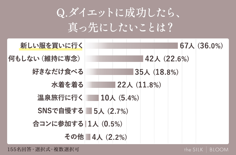  ダイエットに成功したら、真っ先にしたいことは？