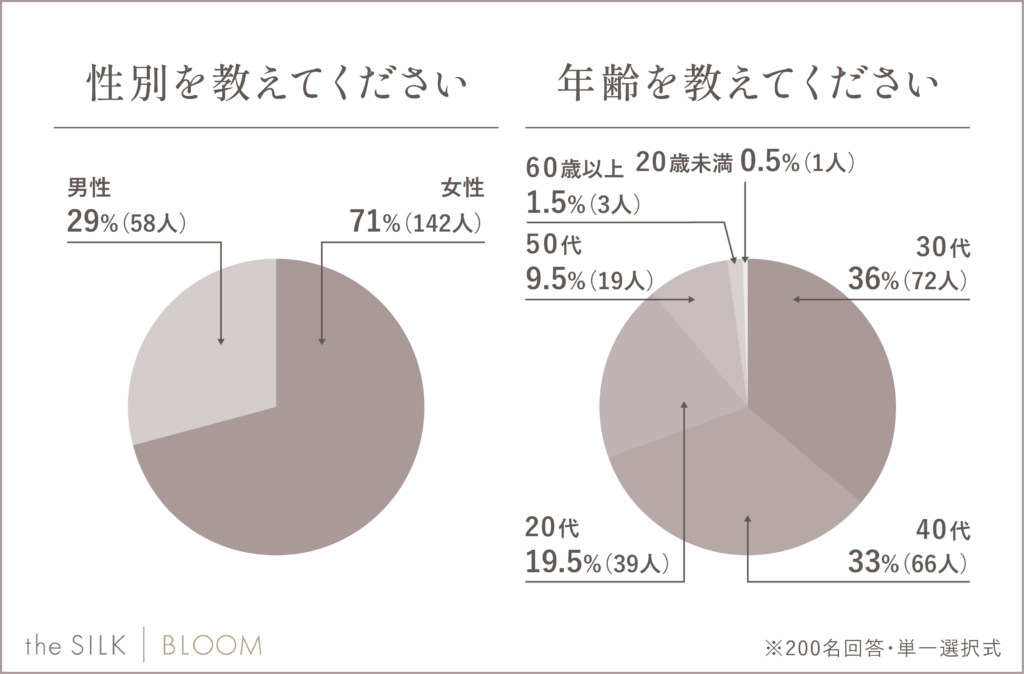 性別・年齢のアンケート調査結果