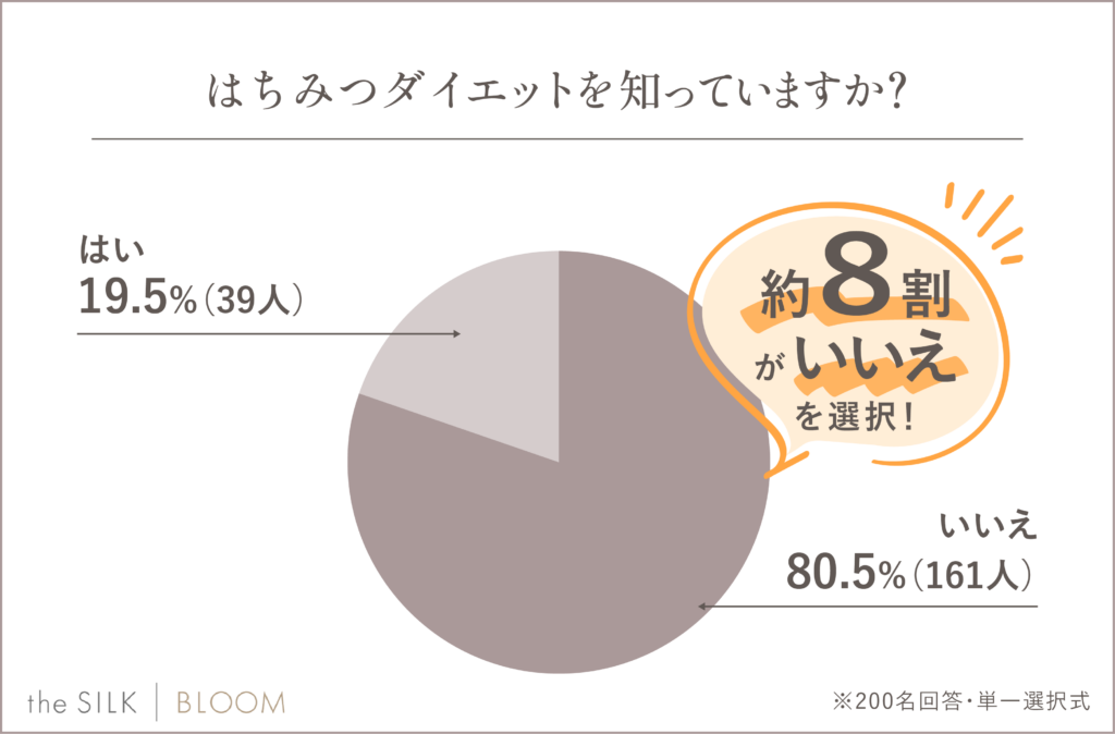 はちみつダイエットを知っていますか？