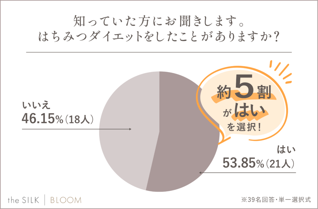 はちみつダイエットをしたことがありますか？