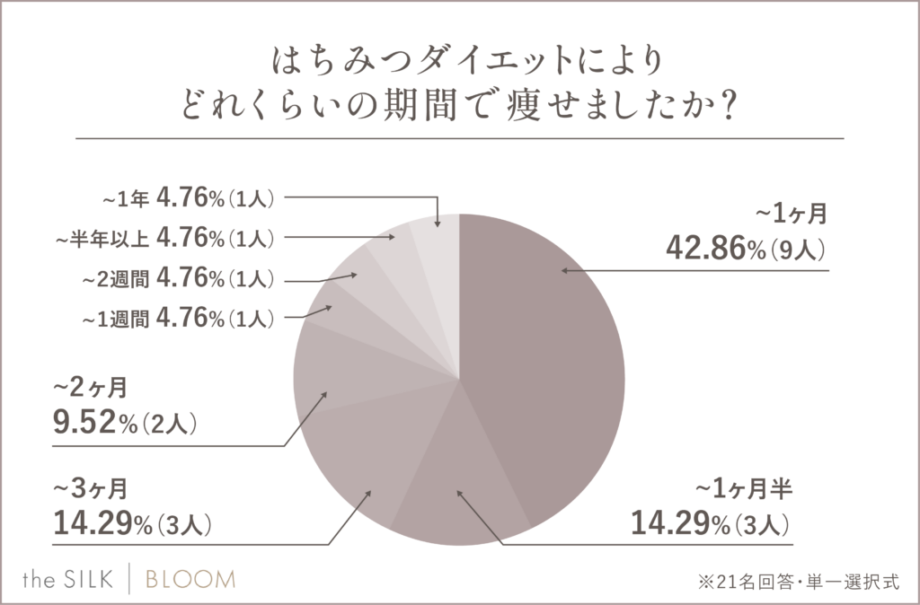 はちみつダイエットでどれくらいの期間で痩せましたか？