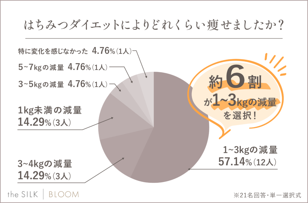 はちみつダイエットによりどれくらい痩せましたか？