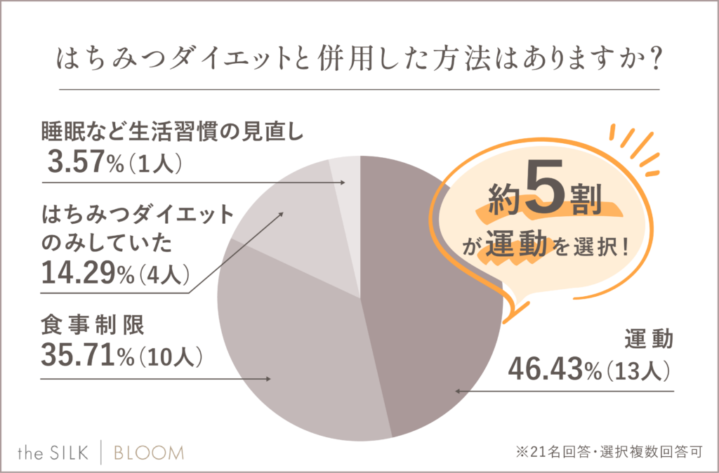 はちみつダイエットと併用した方法はありますか？