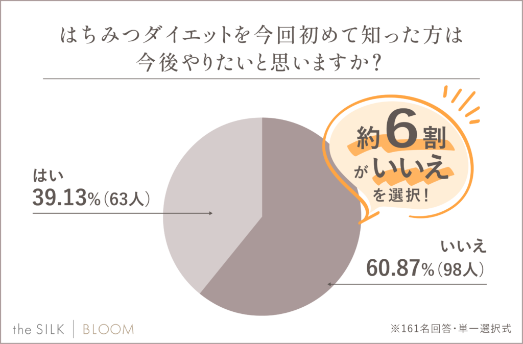 はちみつダイエットを初めて知った方は今後やりたいと思いますか？