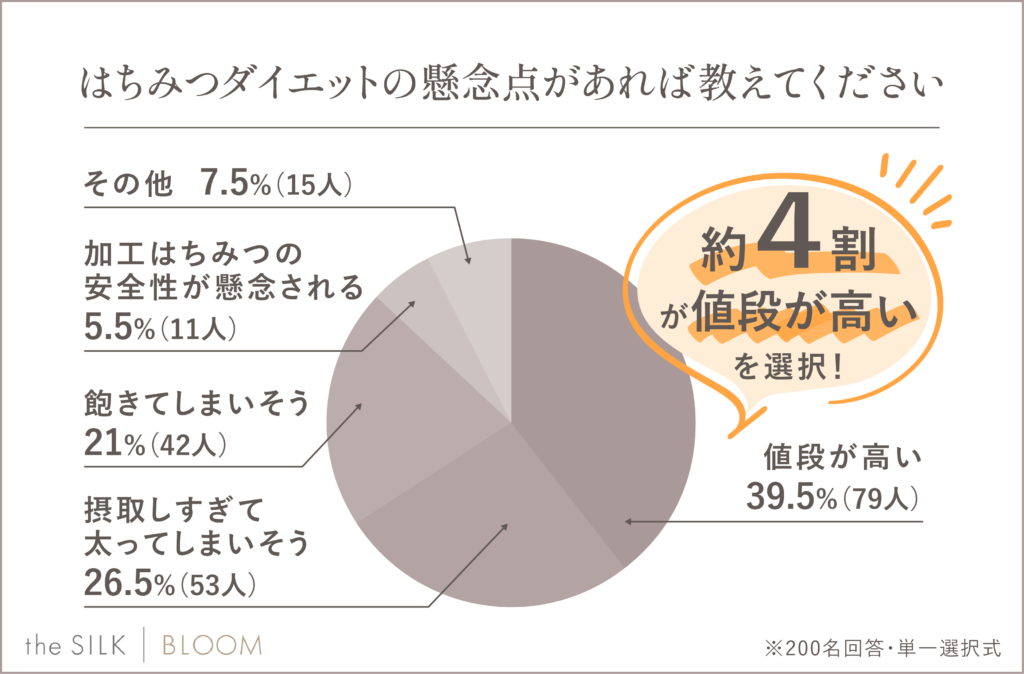 はちみつダイエットの懸念点があれば教えてください