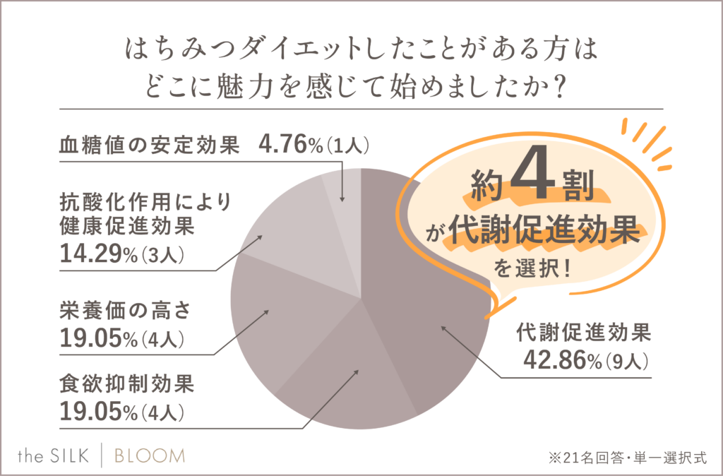 はちみつダイエットしたことがある方はどこに魅力を感じて始めましたか？