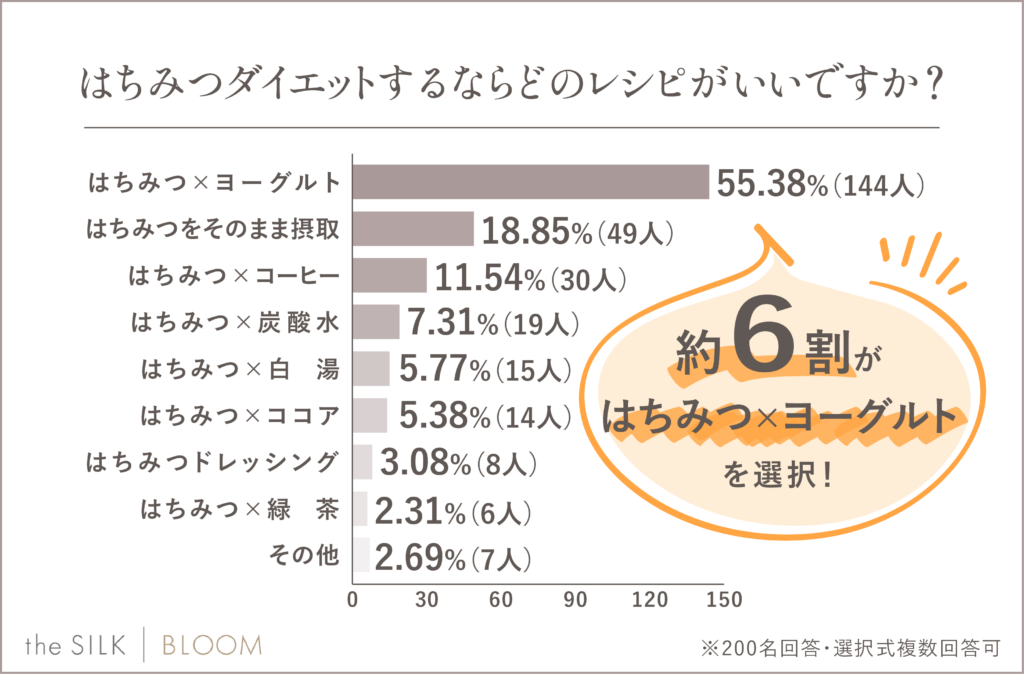 はちみつダイエットするならどのレシピがいいですか？