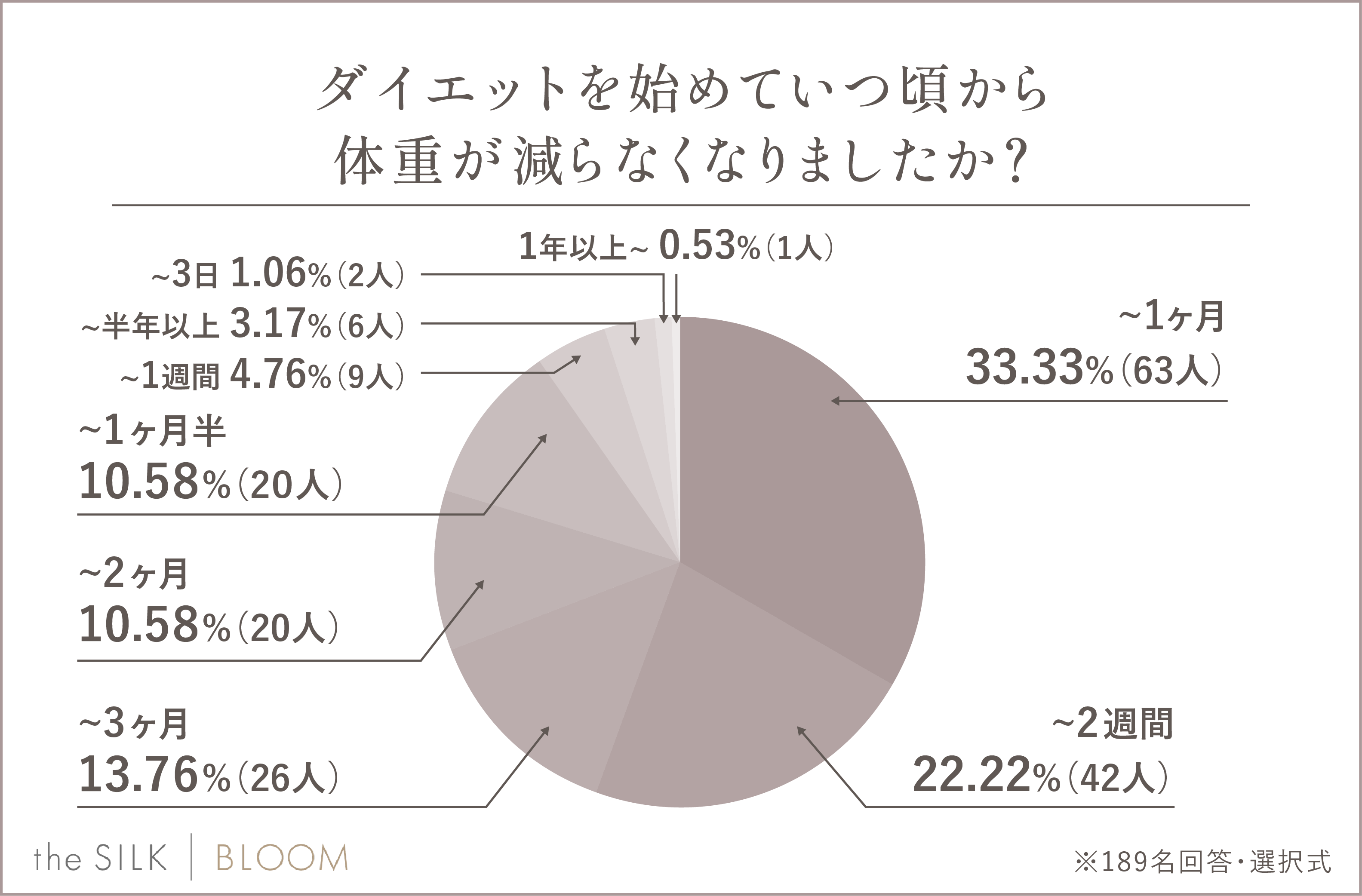 ダイエットを始めてどれくらいから体重が減らなくなりましたか？