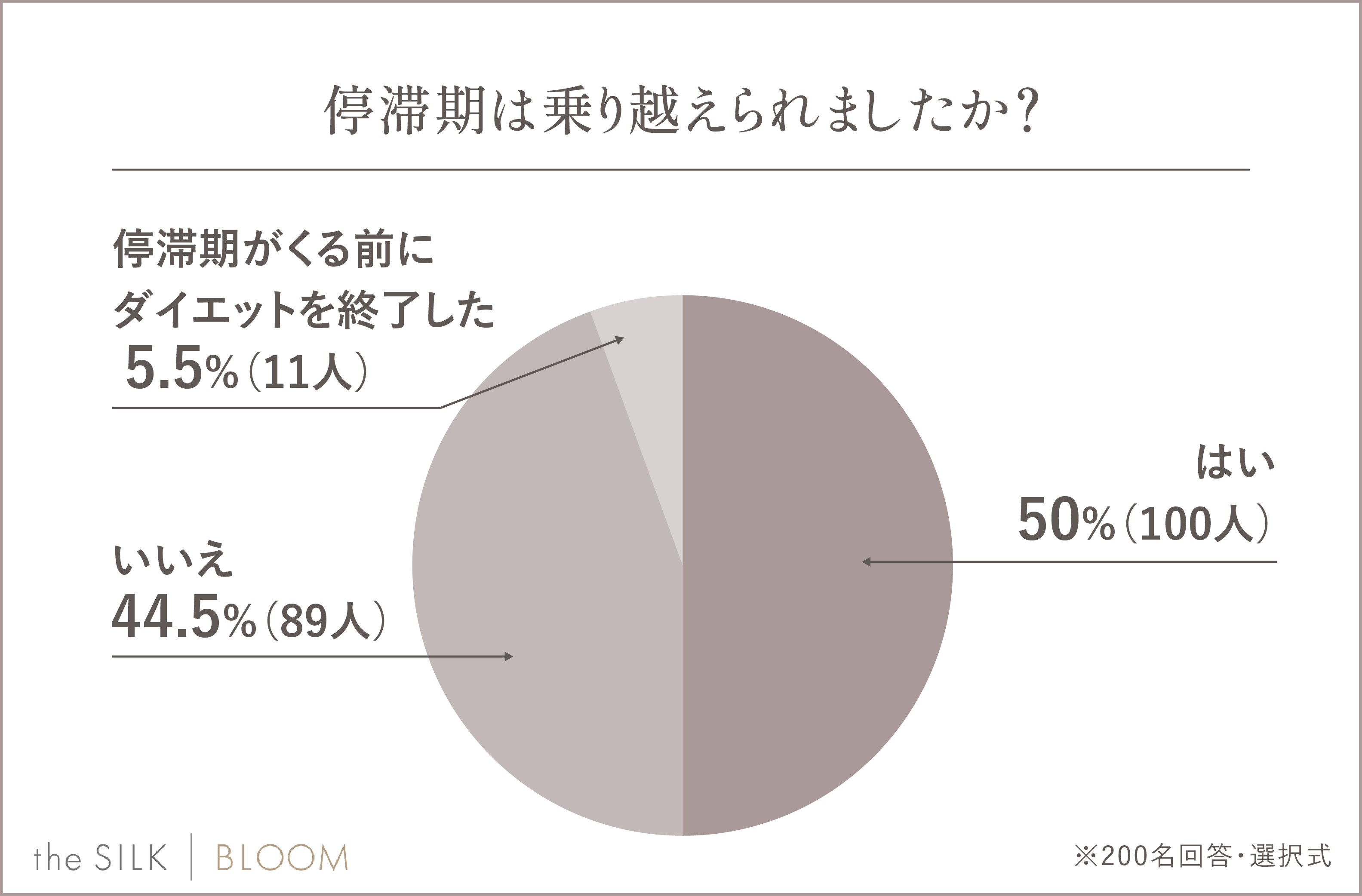 停滞期を乗り越えられたかのアンケート結果