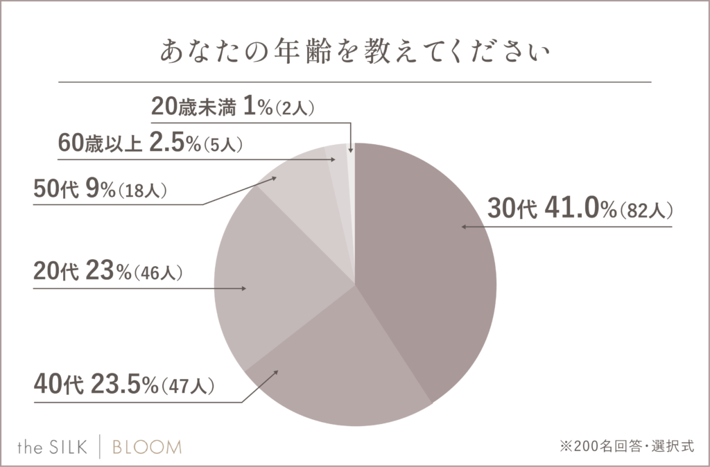 あなたの年齢を教えてください