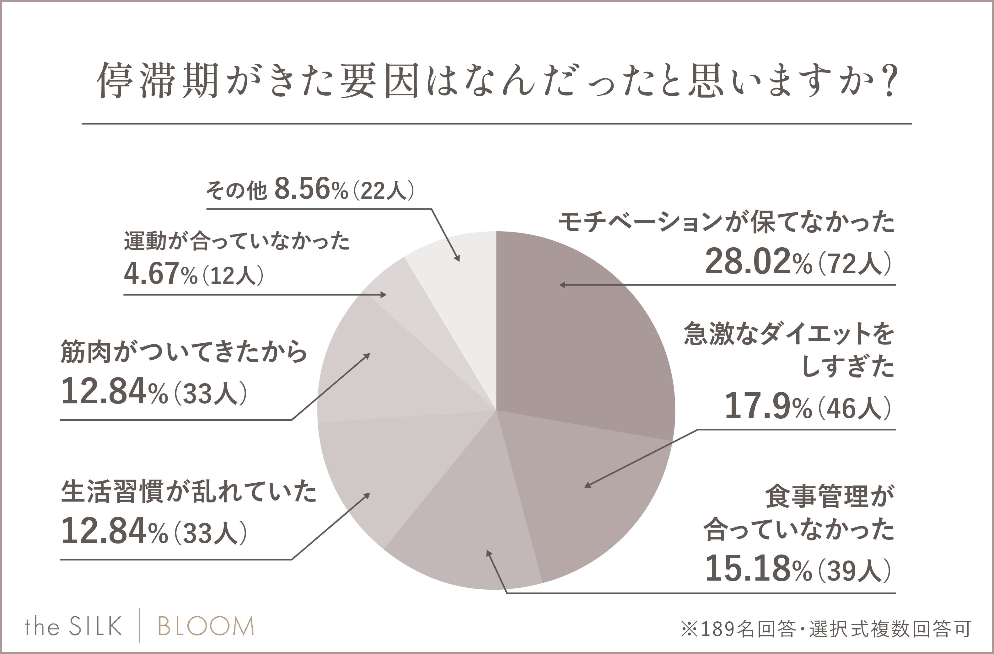 停滞期の要因のアンケート結果