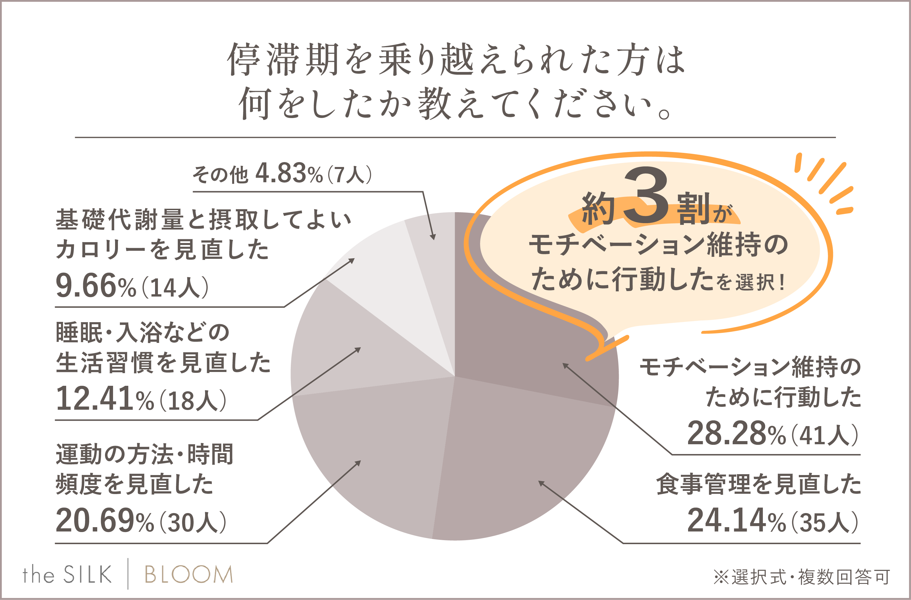 停滞期を乗り換えた方が何をしたか調査