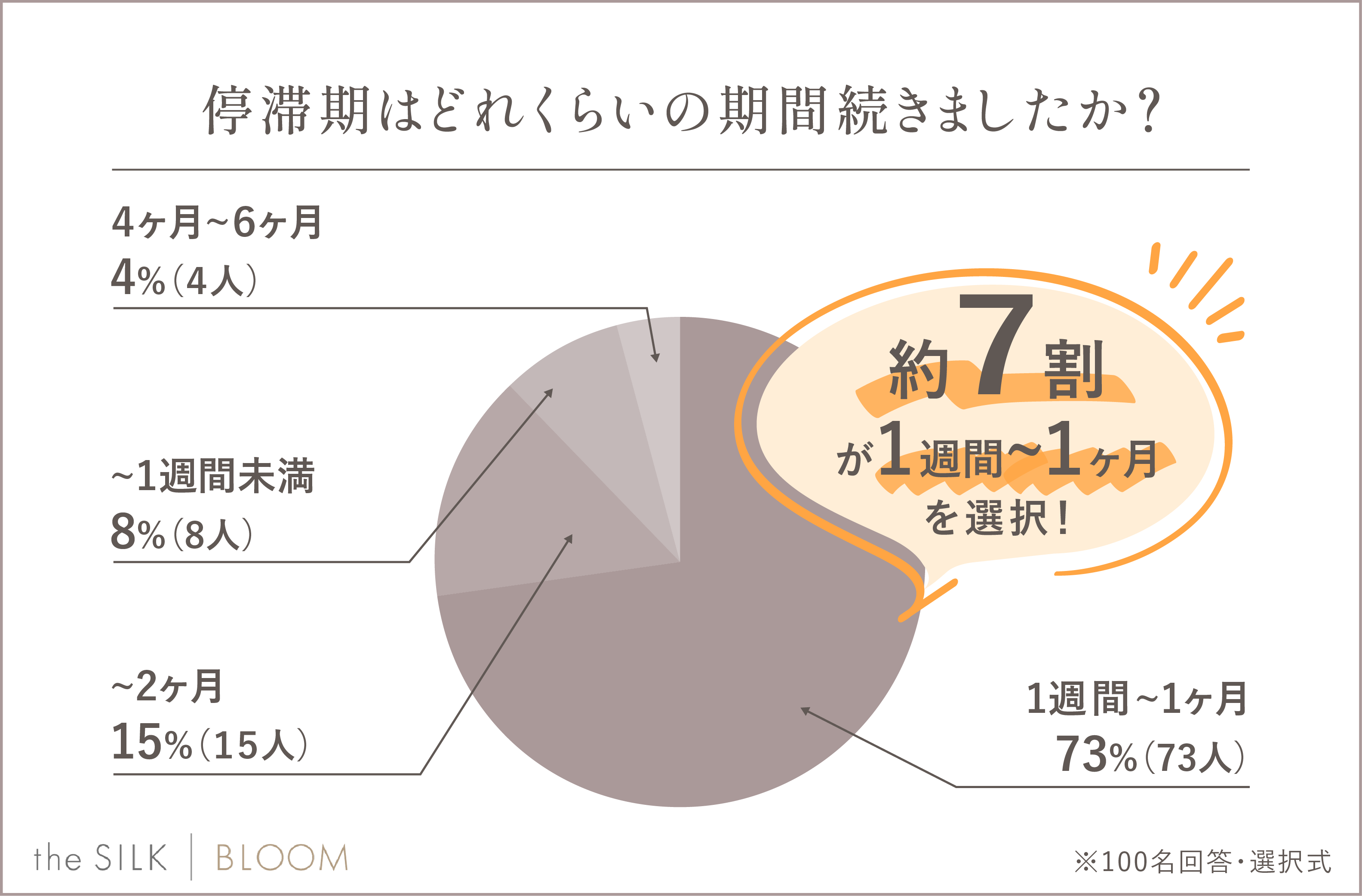 停滞期が続いた期間のアンケート結果