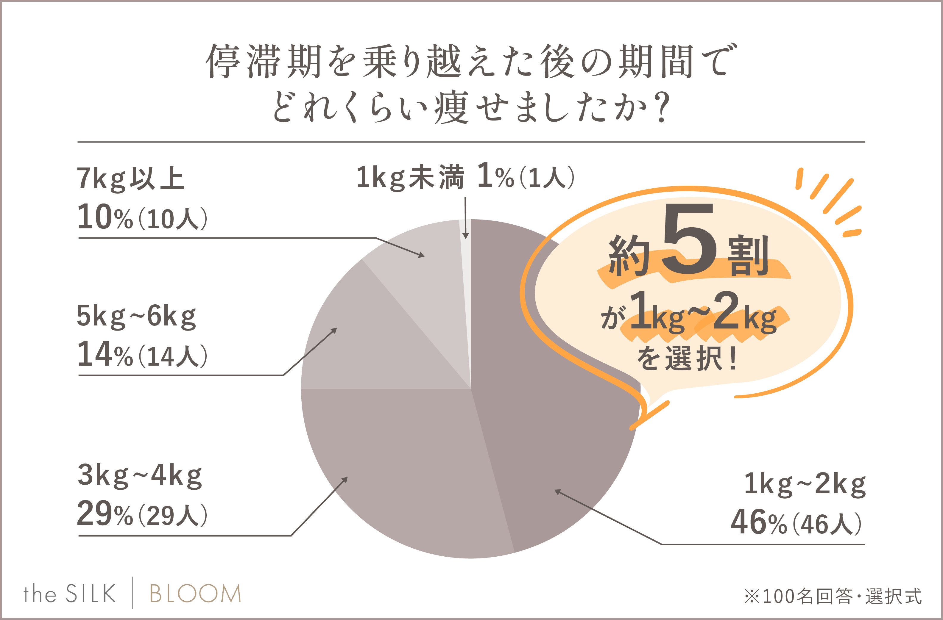 停滞期を乗り越えた後にどれくらい痩せたか？