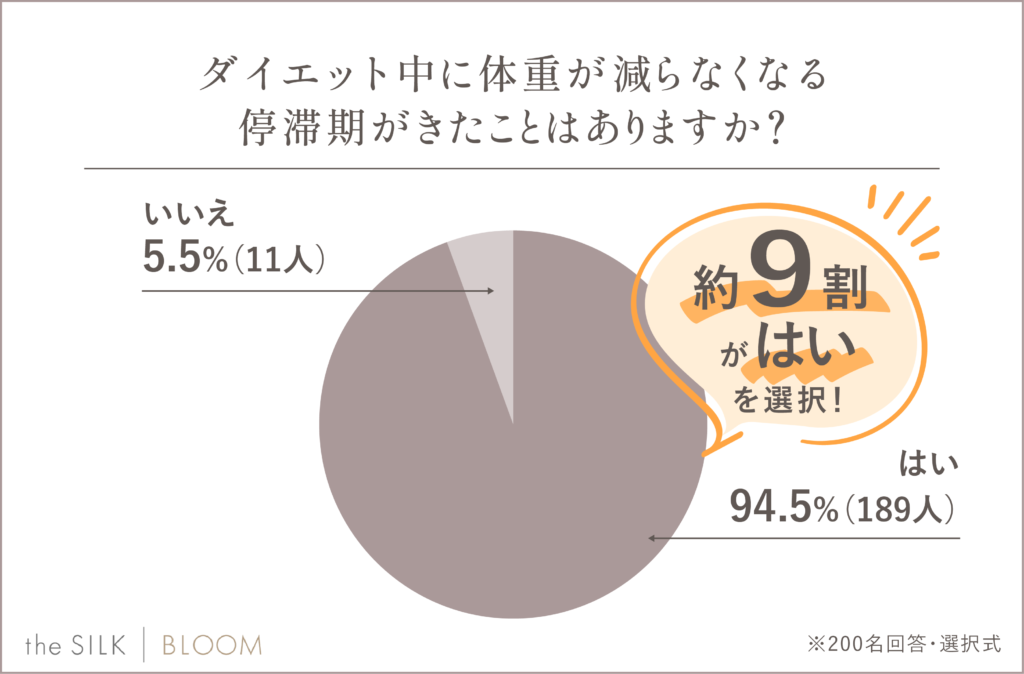 停滞期の経験があるかのアンケート結果