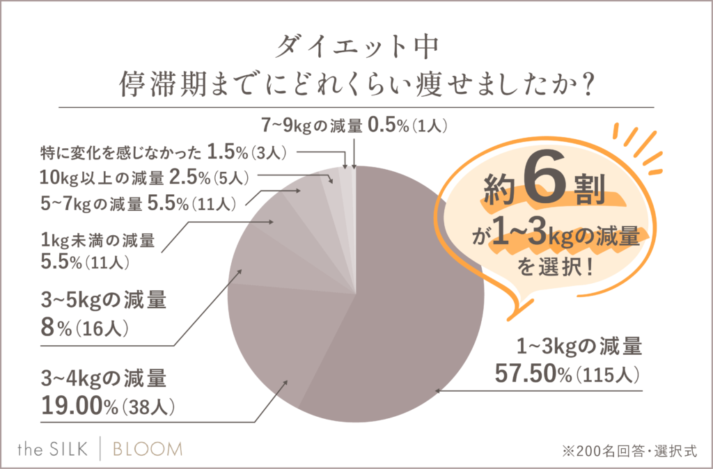 停滞期までにどれくらい瘦せたかのアンケート結果