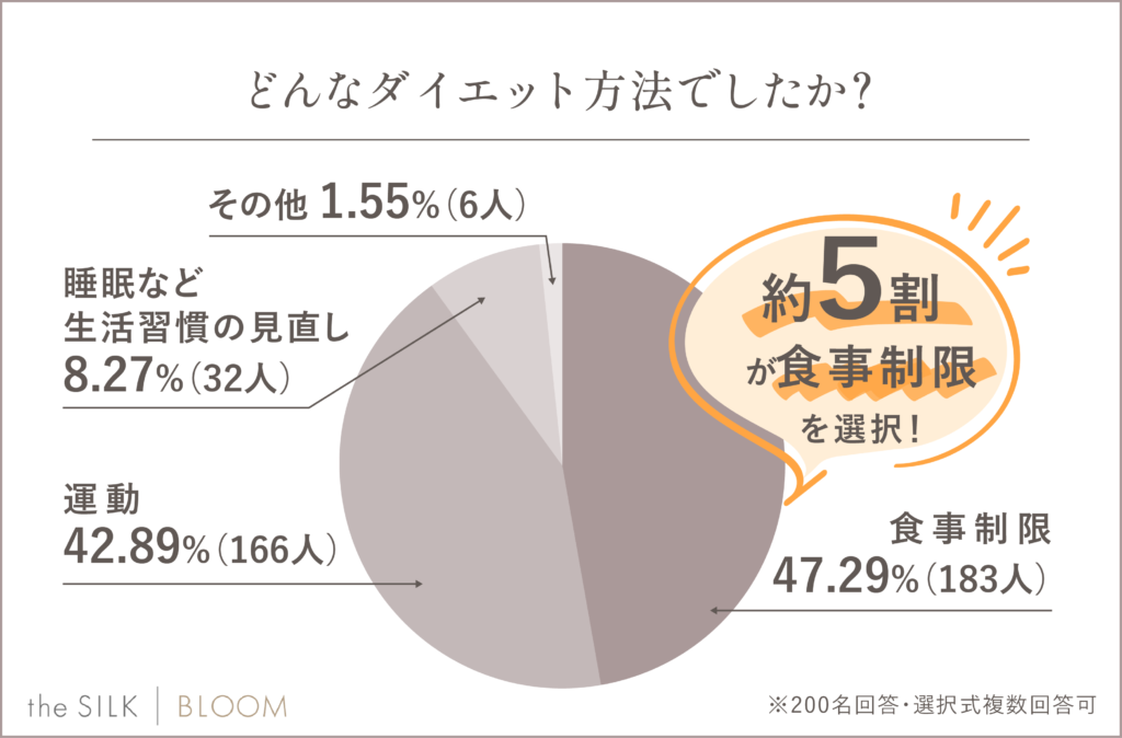 ダイエット方法の調査