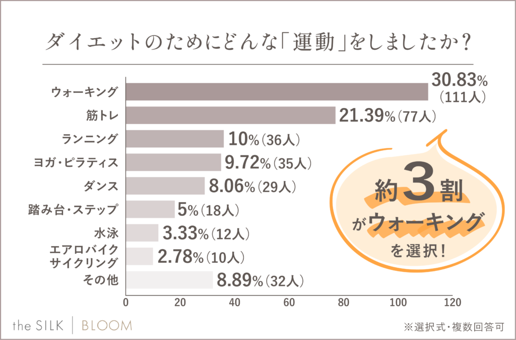 運動の種類に関するアンケート結果