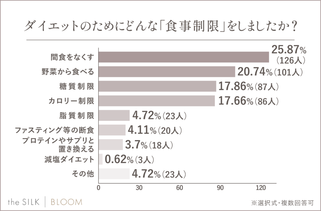 食事制限に関するアンケート