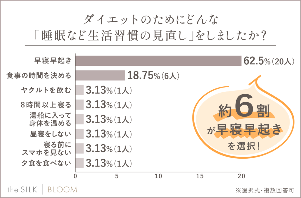 生活習慣の見直しに関するアンケート結果