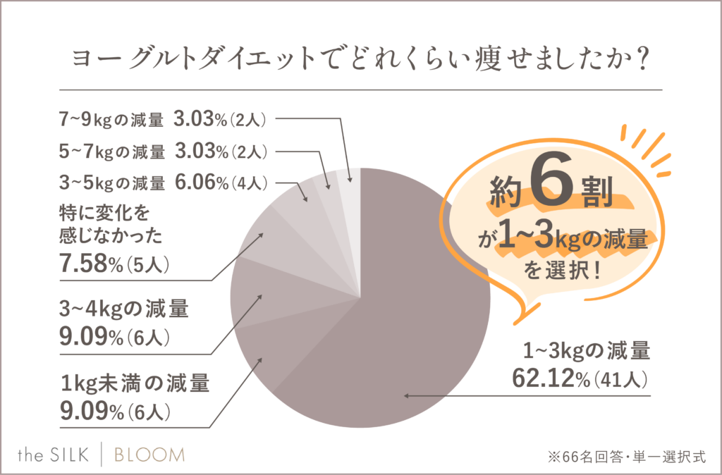 ヨーグルトダイエットでどれくらい痩せましたか？