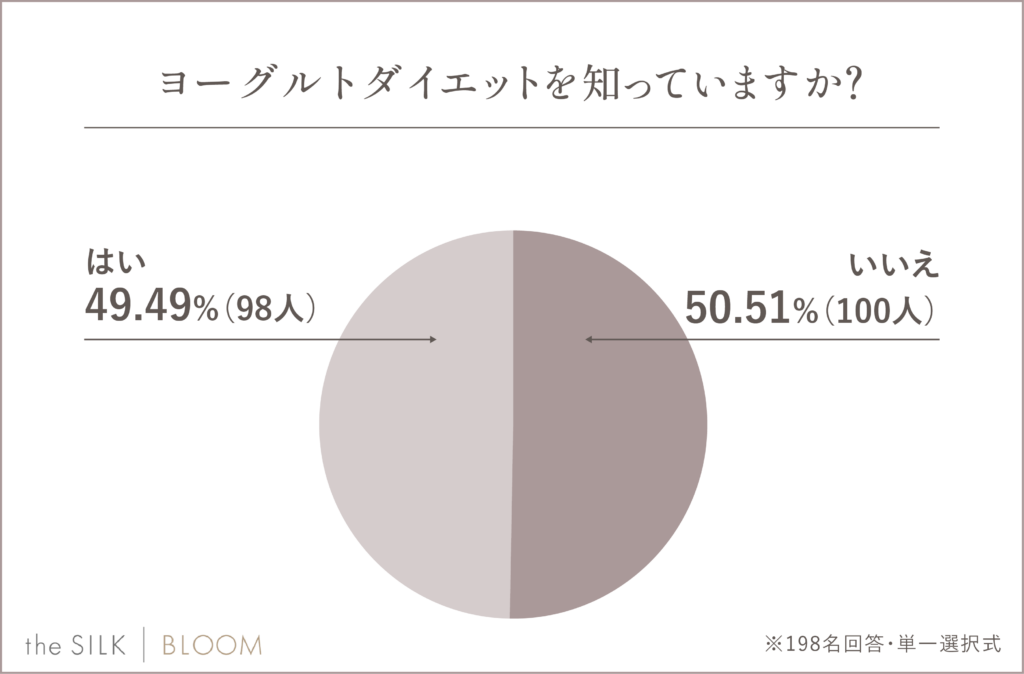 ヨーグルトダイエットを知っていますか？