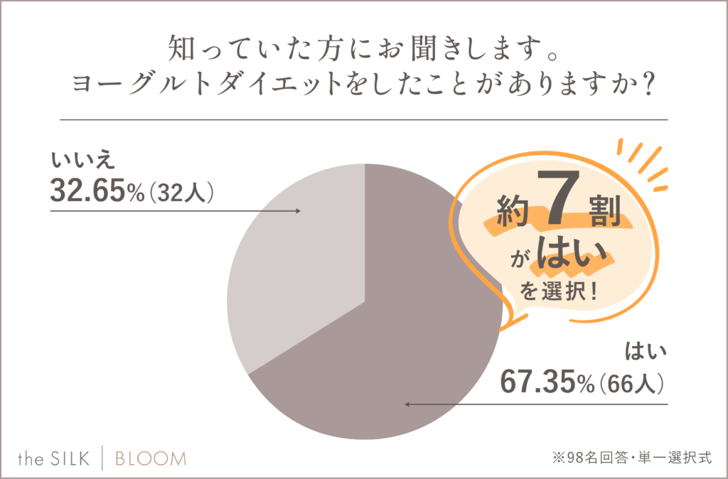 ヨーグルトダイエットをしたことがありますか？