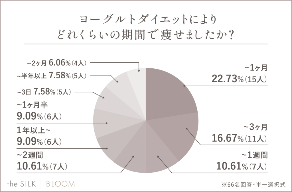 ヨーグルトダイエットでどれくらいの期間で痩せましたか