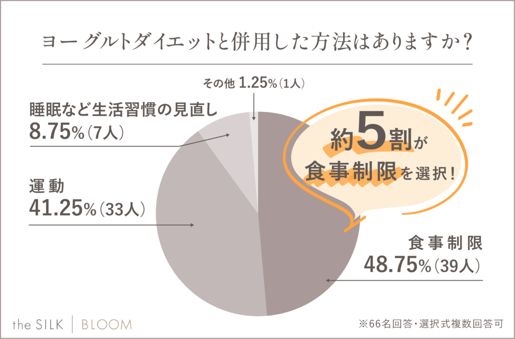 198名に調査！ヨーグルトは本当に痩せる？ダイエット効果を引き出すおすすめの食べ方や選び方