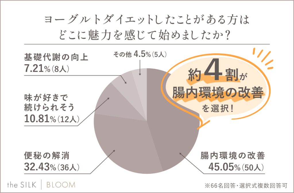 ヨーグルトダイエットをしたことがある方はどこに魅力を感じて始めましたか？