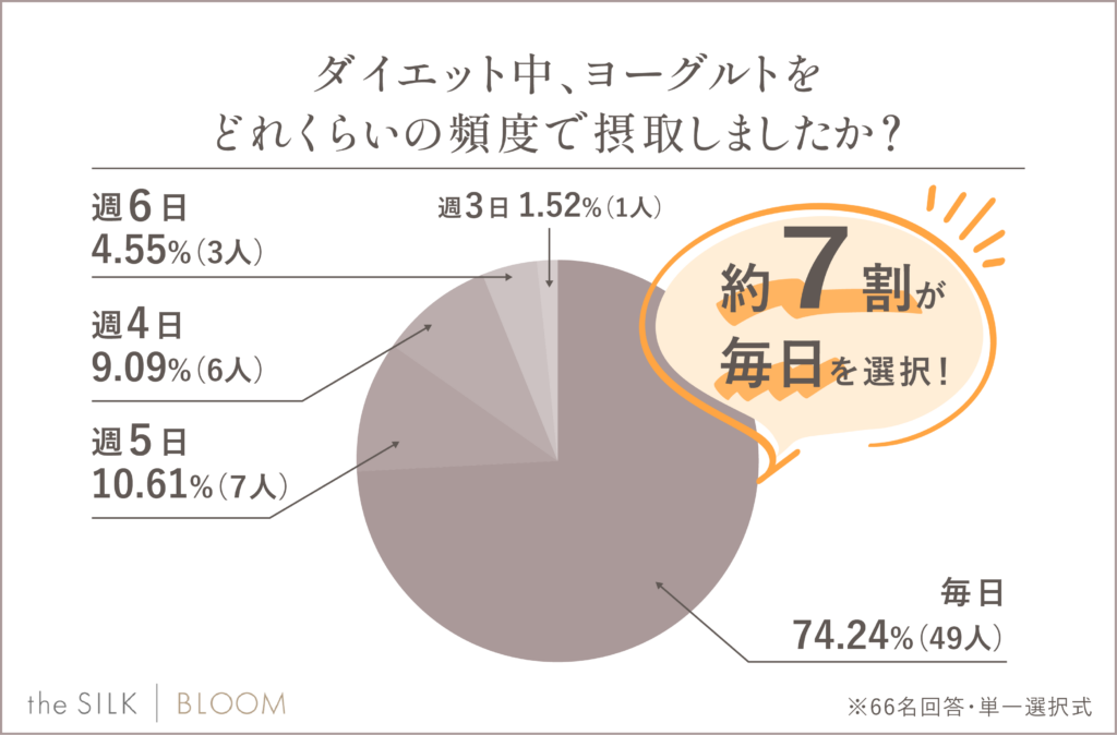 ダイエット中、ヨーグルトをどれくらいの頻度で摂取しましたか？