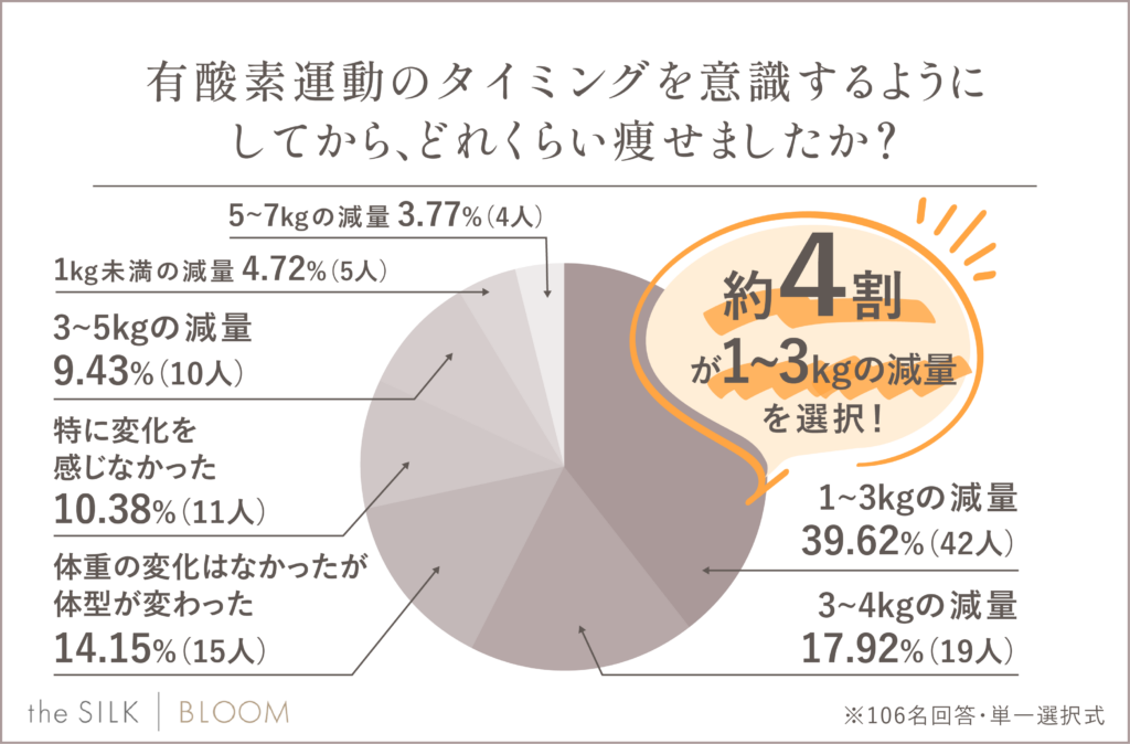 有酸素運動のタイミングを意識してからどれくらい痩せたか