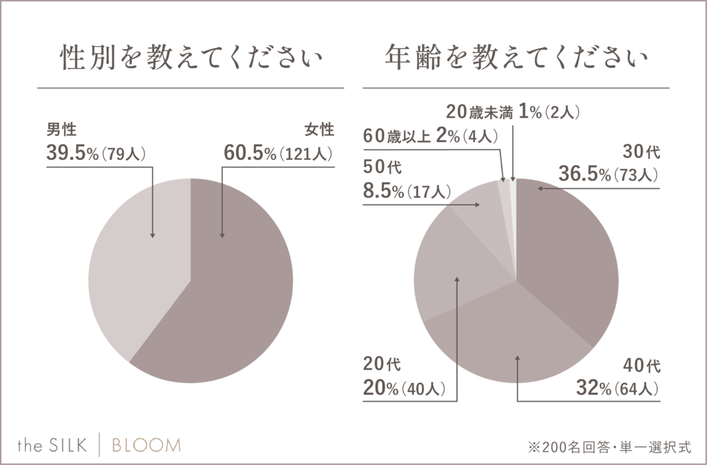 性別・年齢のアンケート調査結果