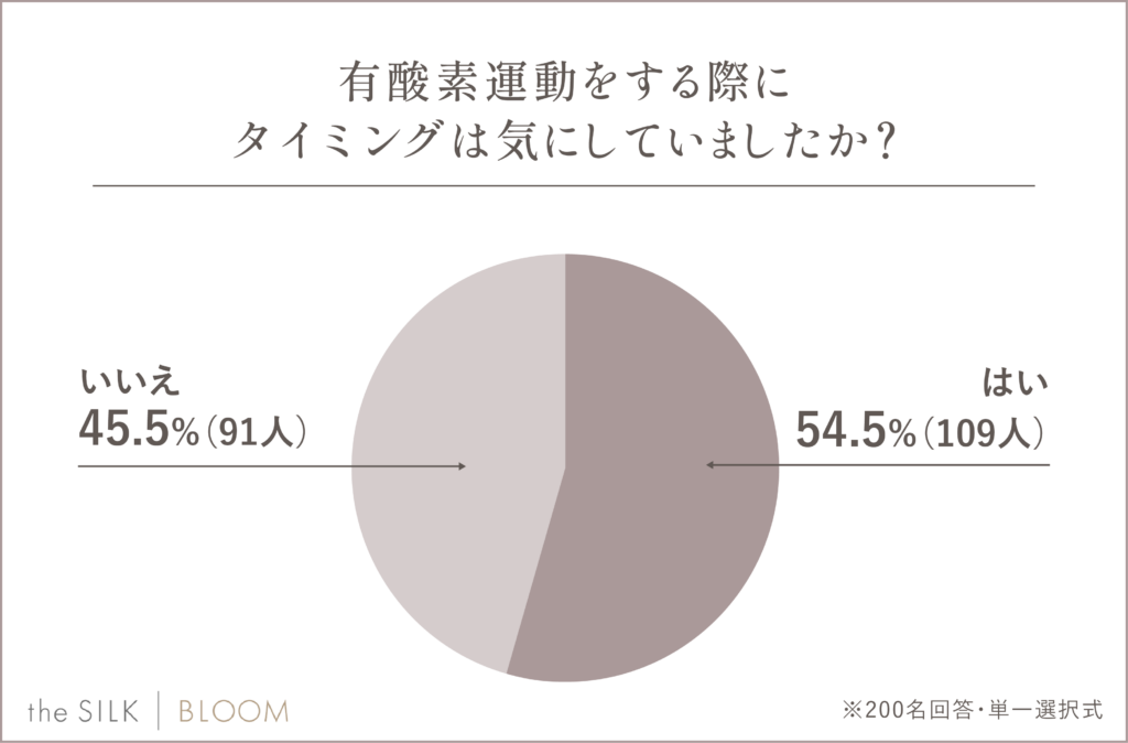 有酸素運動のタイミング