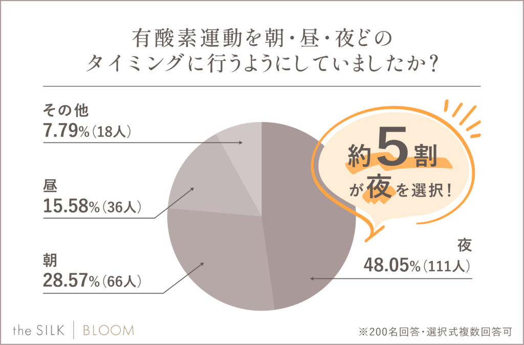 有酸素運動のタイミング（朝・昼・夜）