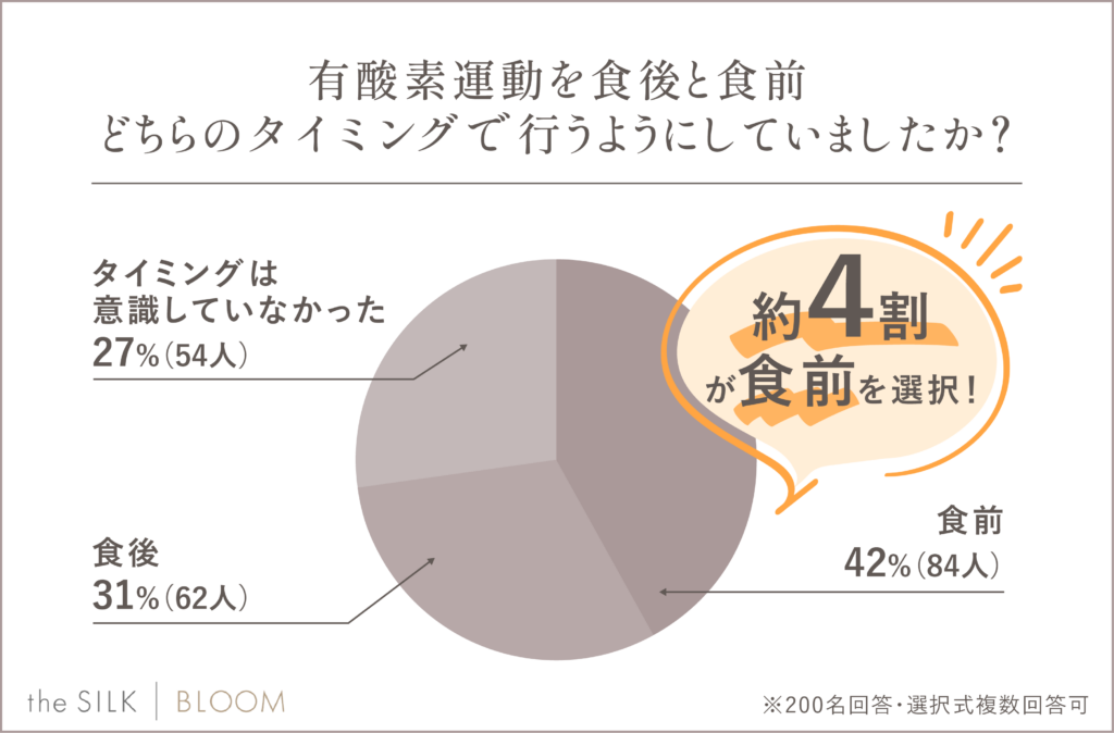 有酸素運動のタイミング（食前・食後）