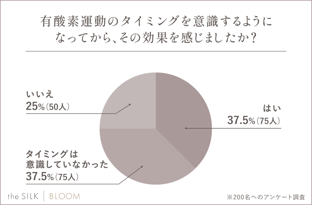 タイミングを変えたことによる有酸素運動の効果