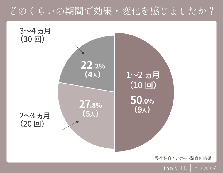 どのくらいの期間で効果・変化を感じたか
