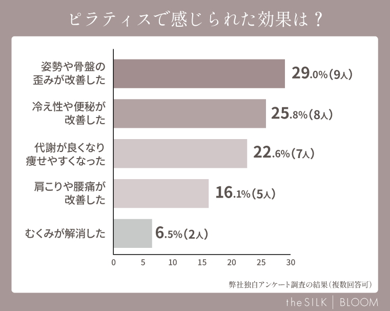 ピラティスの効果
