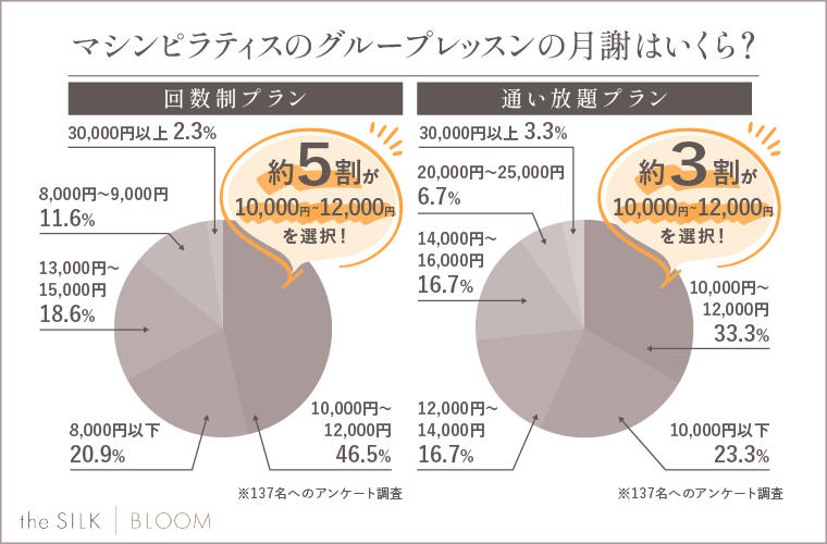 マシンピラティスのグループレッスンの月謝はいくら？