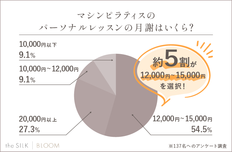 マットピラティスのパーソナルレッスンの月謝はいくら