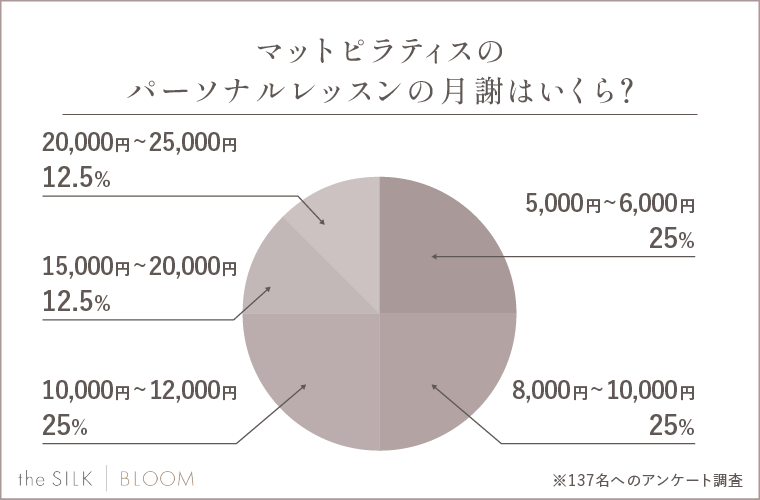 マットピラティスのパーソナルレッスンの月謝はいくら