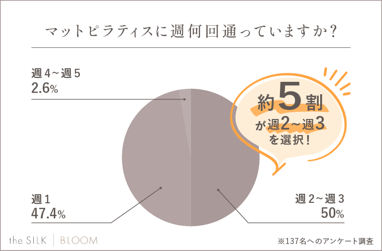 マットピラティスに週何回通っていますか