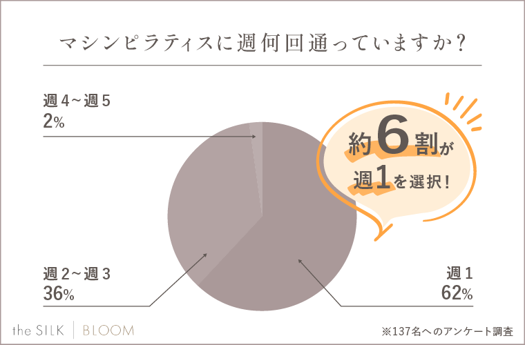 マシンピラティスに週何回通っていますか