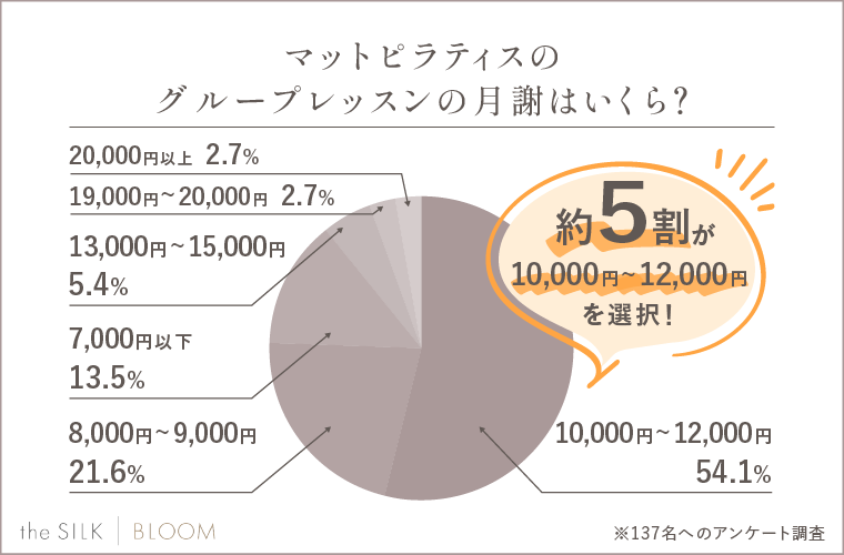 マットピラティスのグループレッスンの月謝はいくら？