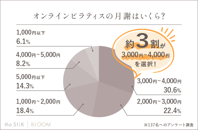 オンラインピラティスの月謝はいくら