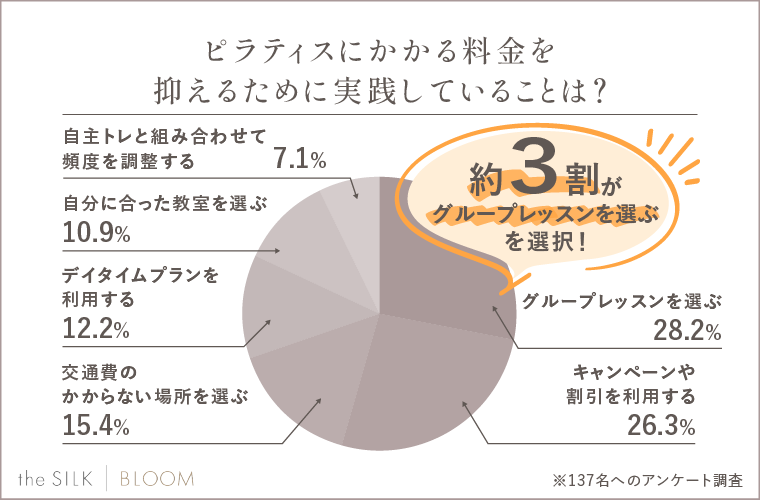 ピラティスにかかる料金を抑えるために実践していることは