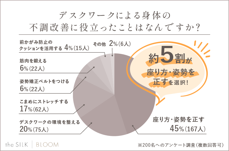 デスクワークによる身体の不調改善に役立ったことはなんですか？