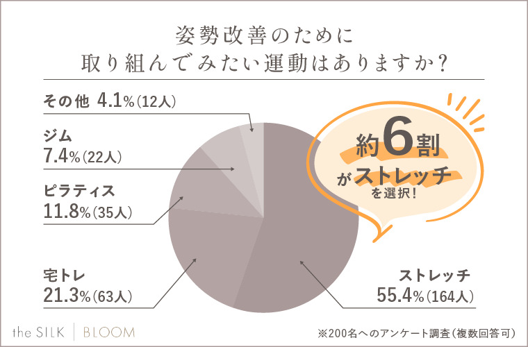 姿勢改善のために取り組んでみたい運動はありますか？