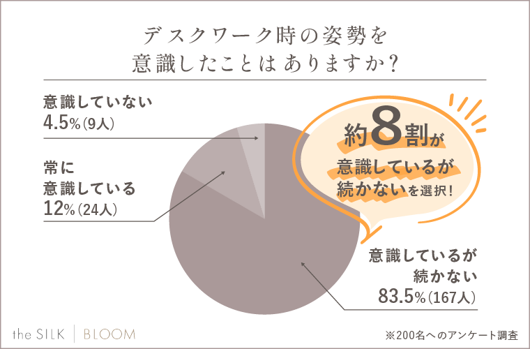 デスクワーク時の姿勢を意識したことはありますか？